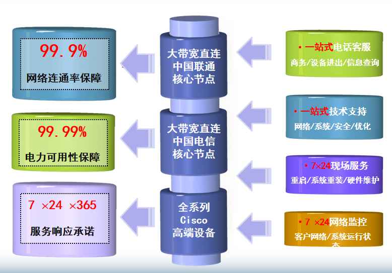 蔚县机房网络